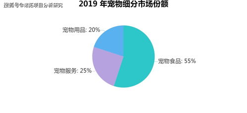 宠物行业市场深度分析及投资前景研究报告